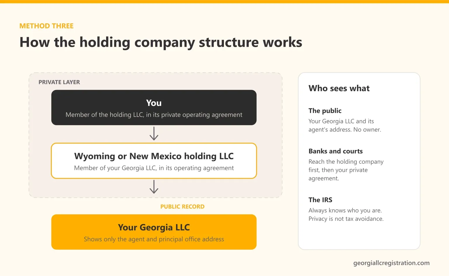 Anonymous Georgia LLC holding company structure: you are the member of a Wyoming or New Mexico holding LLC in a private operating agreement, and the holding LLC is the member of the Georgia LLC, whose public record shows only the registered agent address