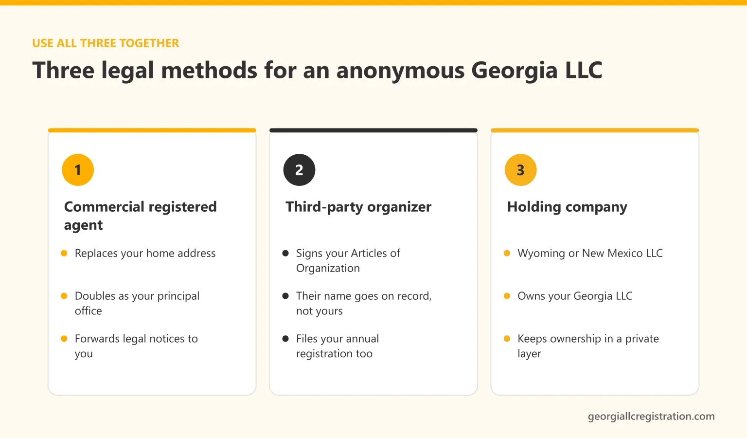 Three legal methods for an anonymous LLC in Georgia: a commercial registered agent covers the agent and principal office addresses, a third-party organizer signs the Articles of Organization, and a Wyoming or New Mexico holding company owns the Georgia LLC