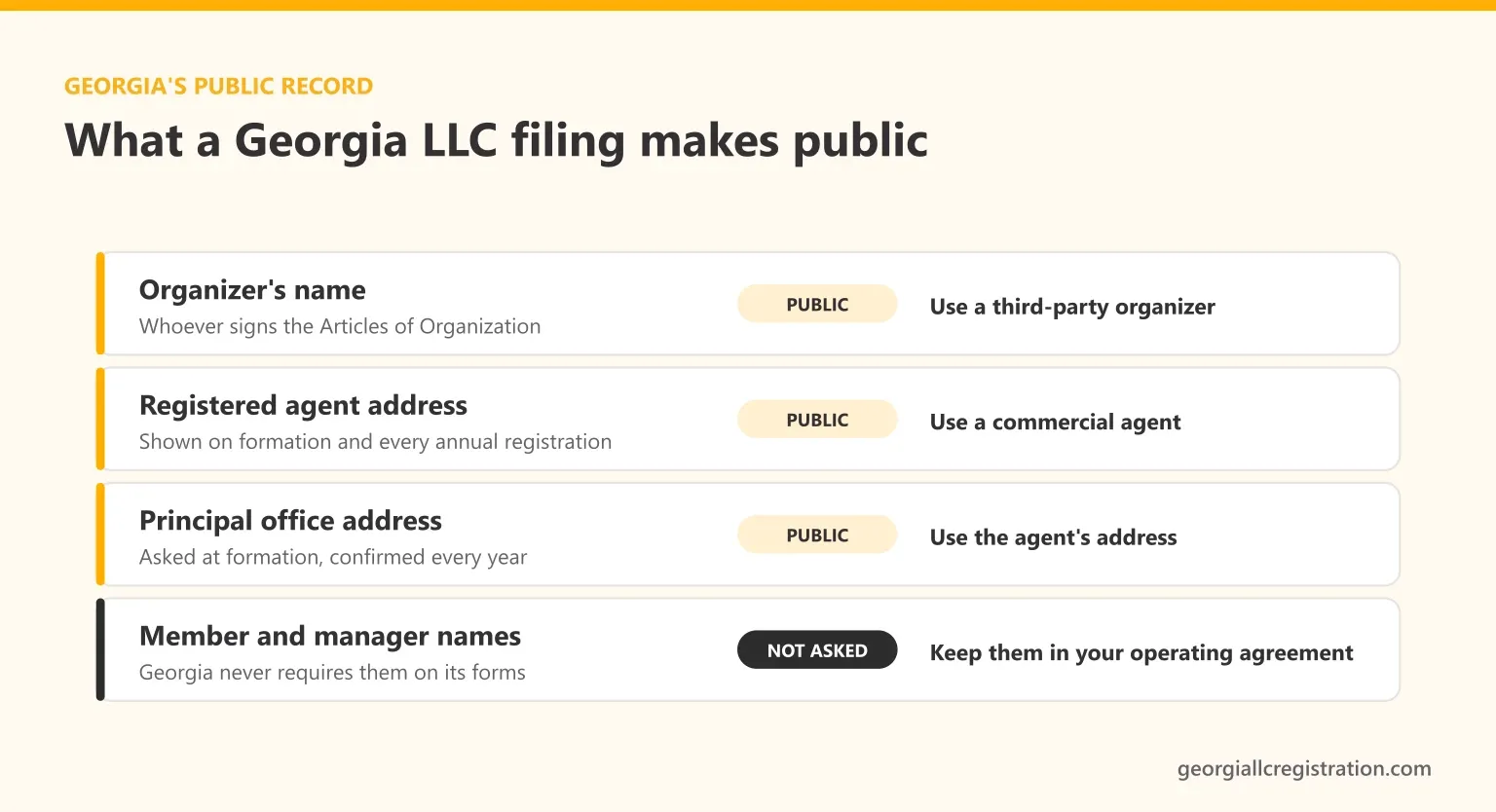 What a Georgia LLC filing makes public: the organizer's name, the registered agent address and the principal office address are public, while member and manager names are never required