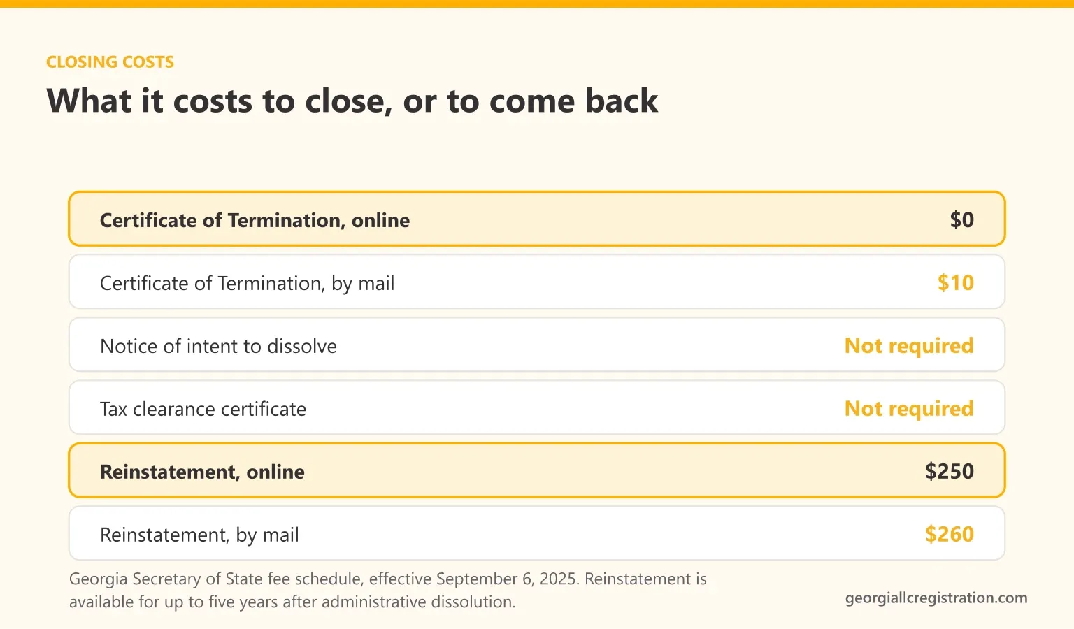 Georgia LLC closing costs showing the Certificate of Termination is free online and ten dollars by mail, while reinstatement costs two hundred fifty dollars online
