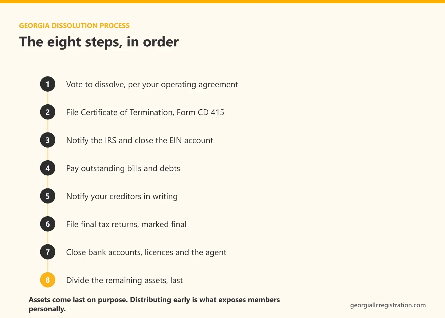 The eight steps to dissolve an LLC in Georgia, from the member vote and Certificate of Termination through IRS notification, paying debts, final tax returns and dividing remaining assets
