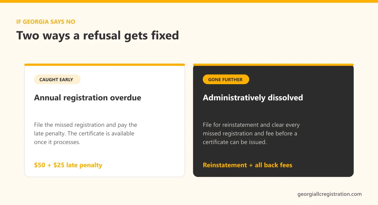 What to do if Georgia refuses a Certificate of Existence: an overdue annual registration is fixed by filing it with the $25 late penalty, while an administratively dissolved entity must file for reinstatement and clear every missed registration and fee first