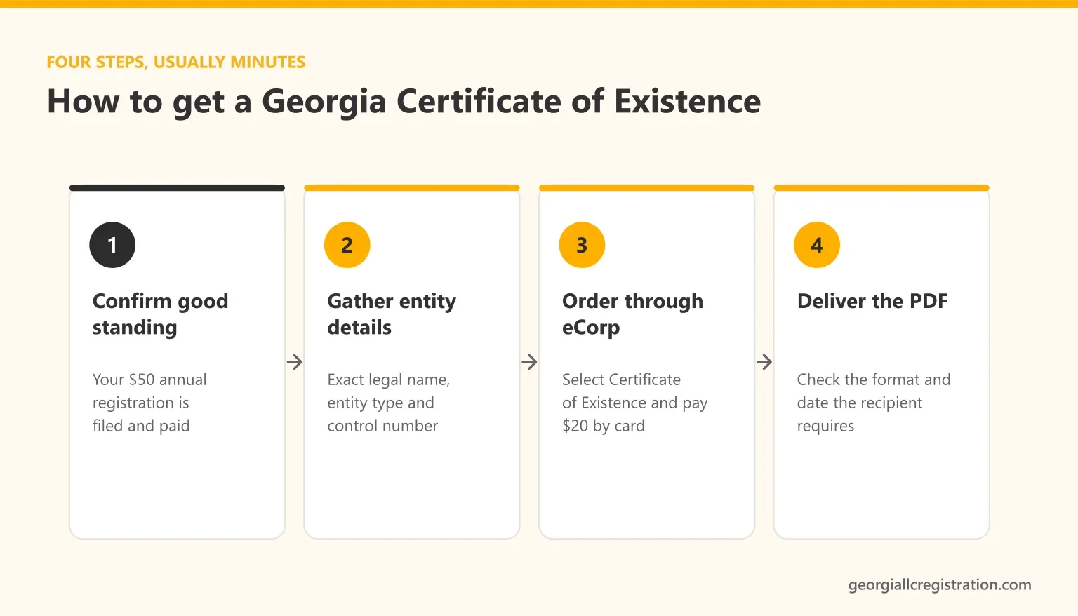 Four steps to get a Georgia Certificate of Existence: confirm your annual registration is filed, gather your exact legal name, entity type and control number, order online through eCorp for $20, and deliver the PDF in the format the recipient wants