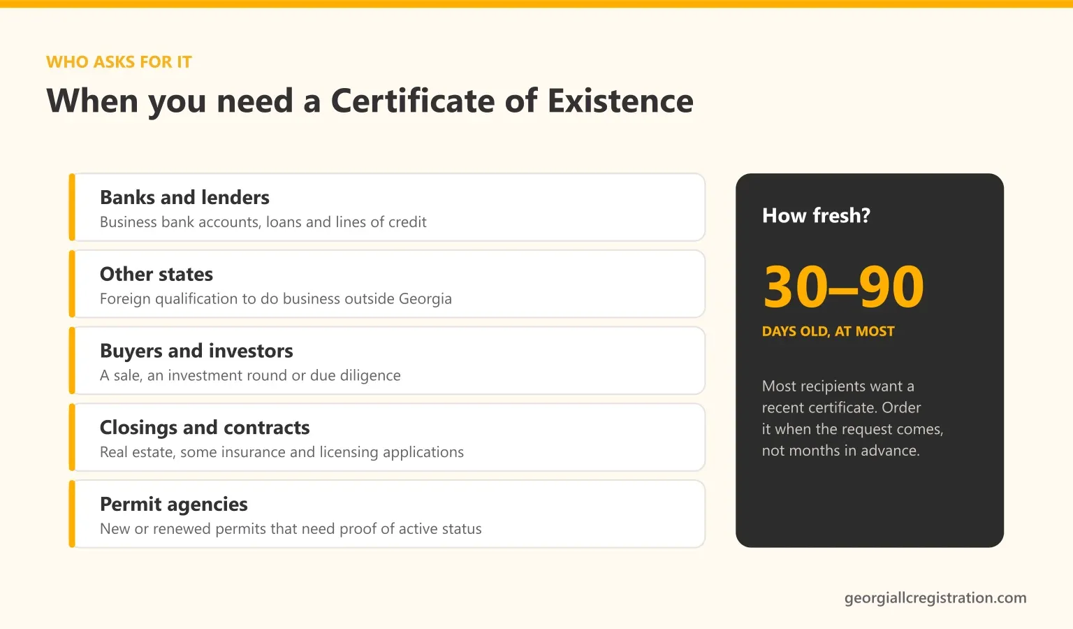 When you need a Georgia Certificate of Existence: bank accounts and loans, foreign qualification in another state, a sale or investment, real estate closings and contracts, and permit renewals, usually issued within the last 30 to 90 days