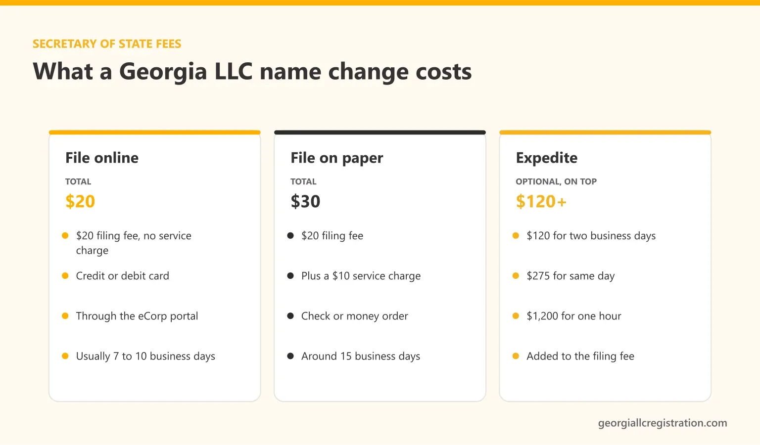 What a Georgia LLC name change costs: $20 to file online, $30 on paper with the $10 service charge, and optional expedited review at $120 for two business days, $275 same day or $1,200 for one hour