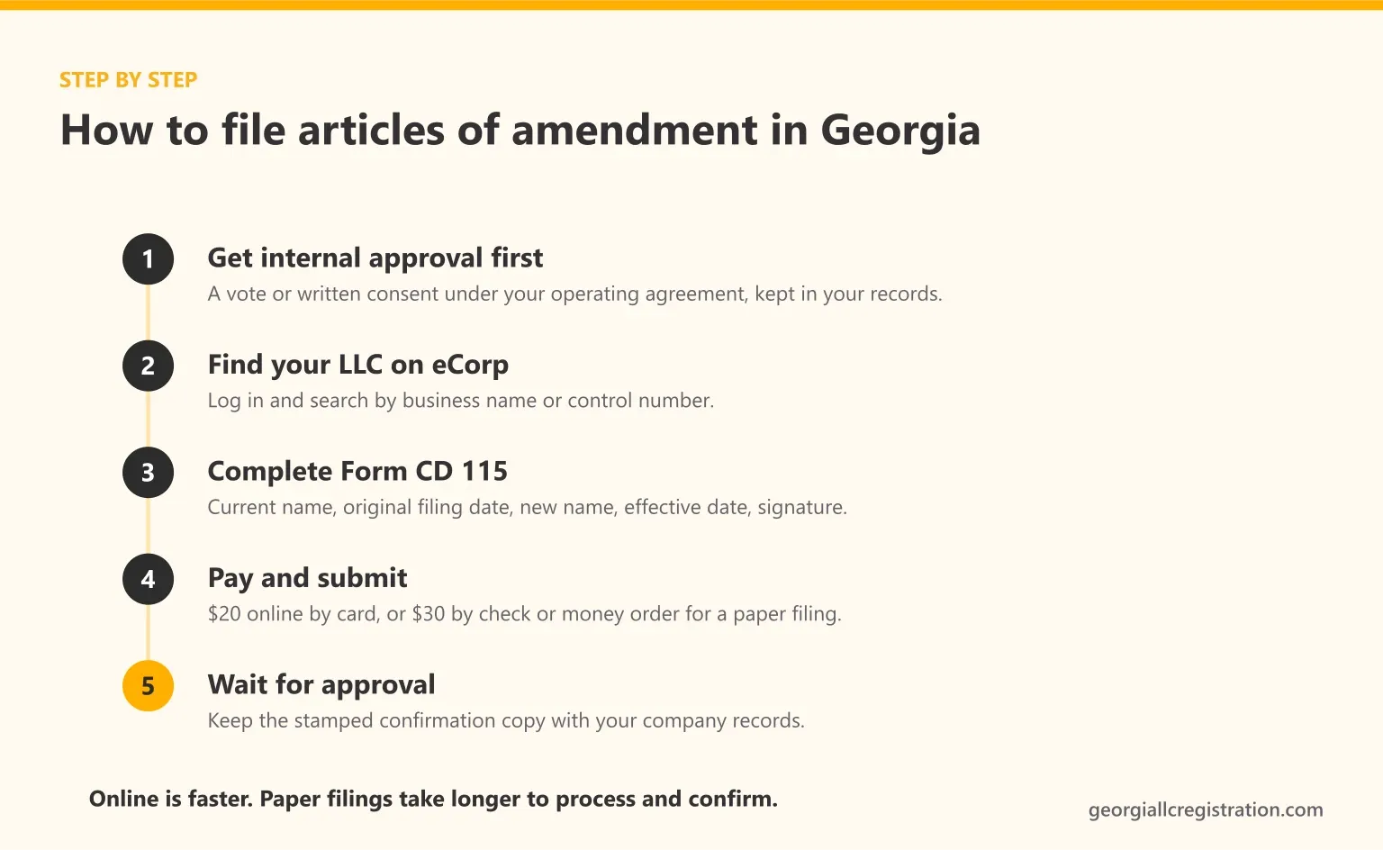 Five steps to file articles of amendment for a Georgia LLC: get internal approval, find the LLC on eCorp, complete Form CD 115, pay $20 online or $30 on paper and submit, then wait for approval