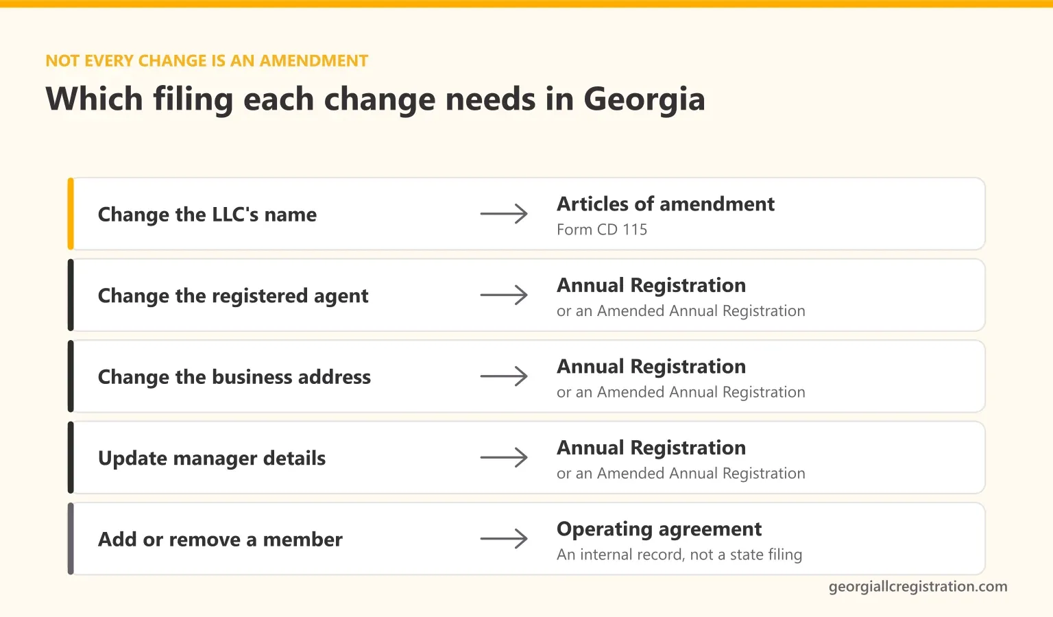Which filing each Georgia LLC change needs: a name change needs articles of amendment on Form CD 115, registered agent, address and manager changes go on the Annual Registration or an Amended Annual Registration, and member changes go in the operating agreement