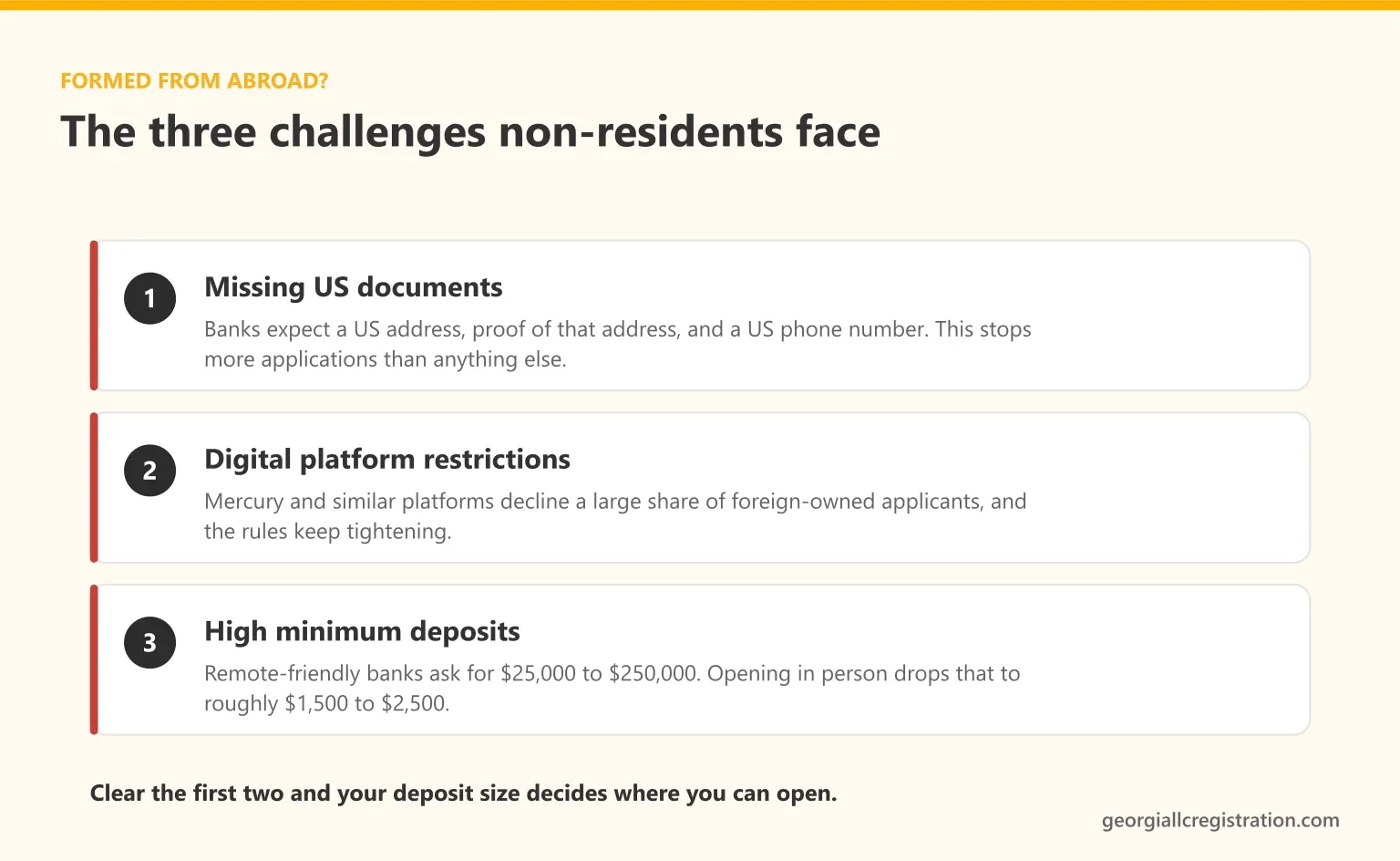 The three challenges non-residents face opening a Georgia LLC bank account: missing US documents, digital platform restrictions, and minimum deposits from $25,000 remotely down to $1,500 in person