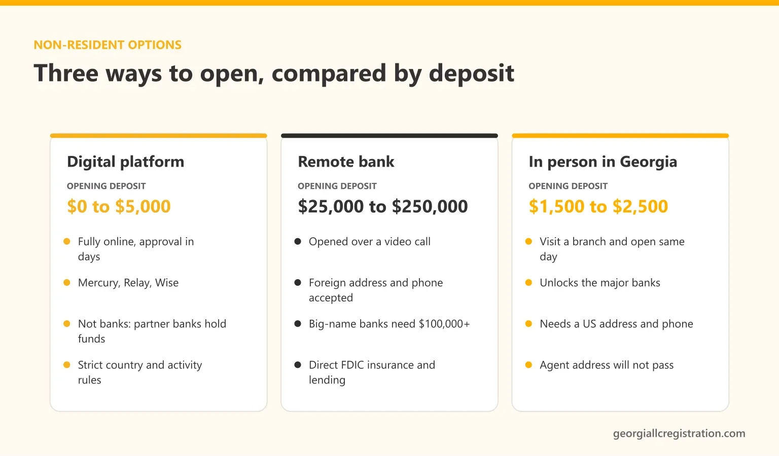 Three ways a non-resident can open a Georgia LLC bank account compared: digital platforms with $0 to $5,000 deposits, remote banks needing $25,000 to $250,000, and in-person opening from $1,500 to $2,500