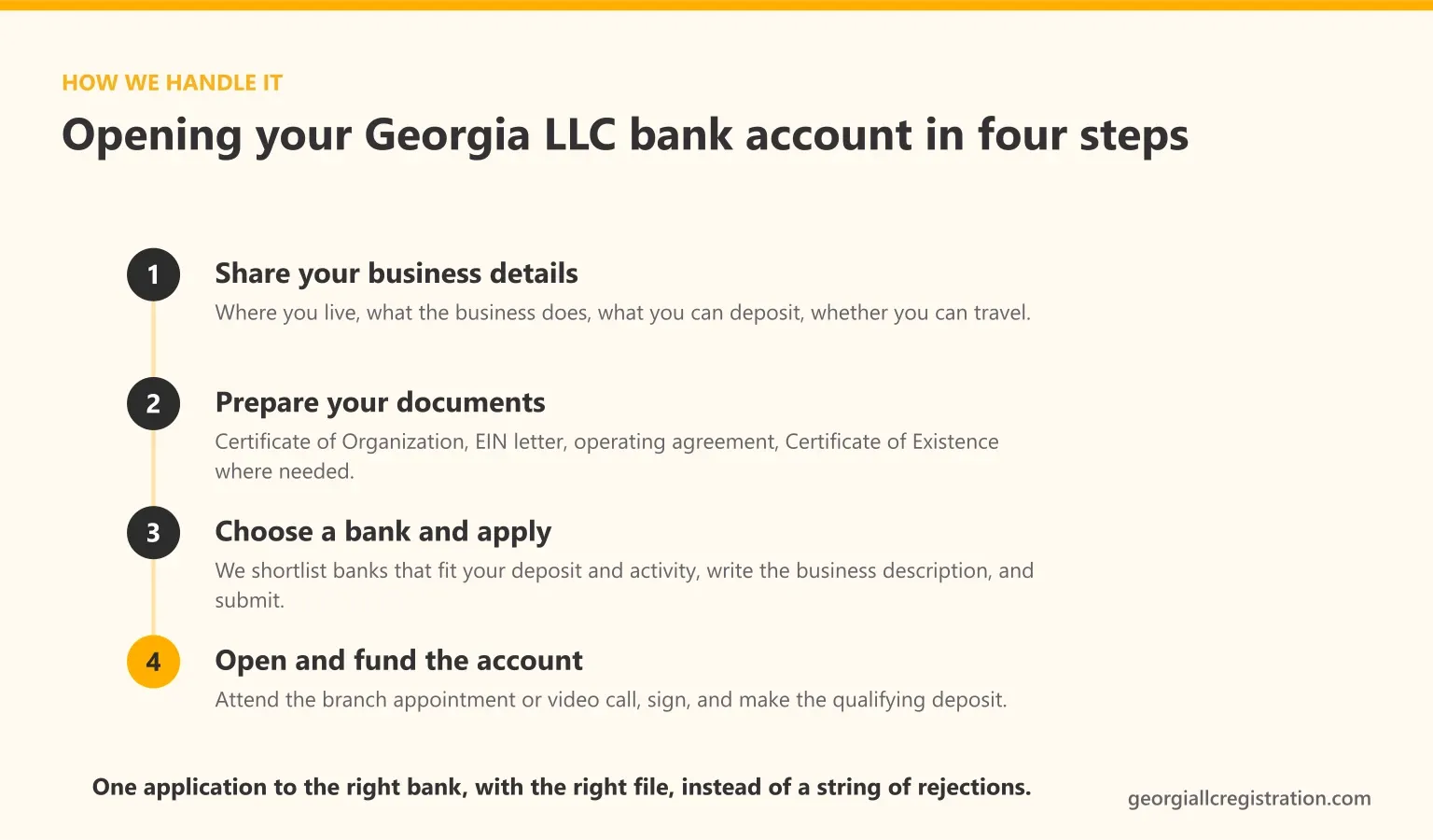 The four steps we follow to open a Georgia LLC bank account: share your business details, prepare your documents, choose a bank and submit the application, then open and fund the account