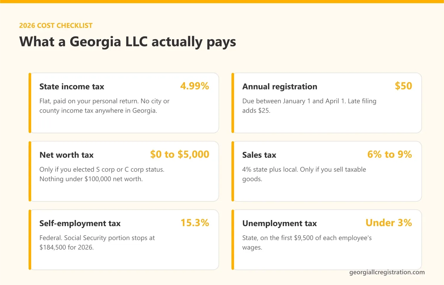 Breakdown of what a Georgia LLC pays in 2026 including 4.99 per cent income tax, $50 annual registration, net worth tax, sales tax, self-employment tax and unemployment tax