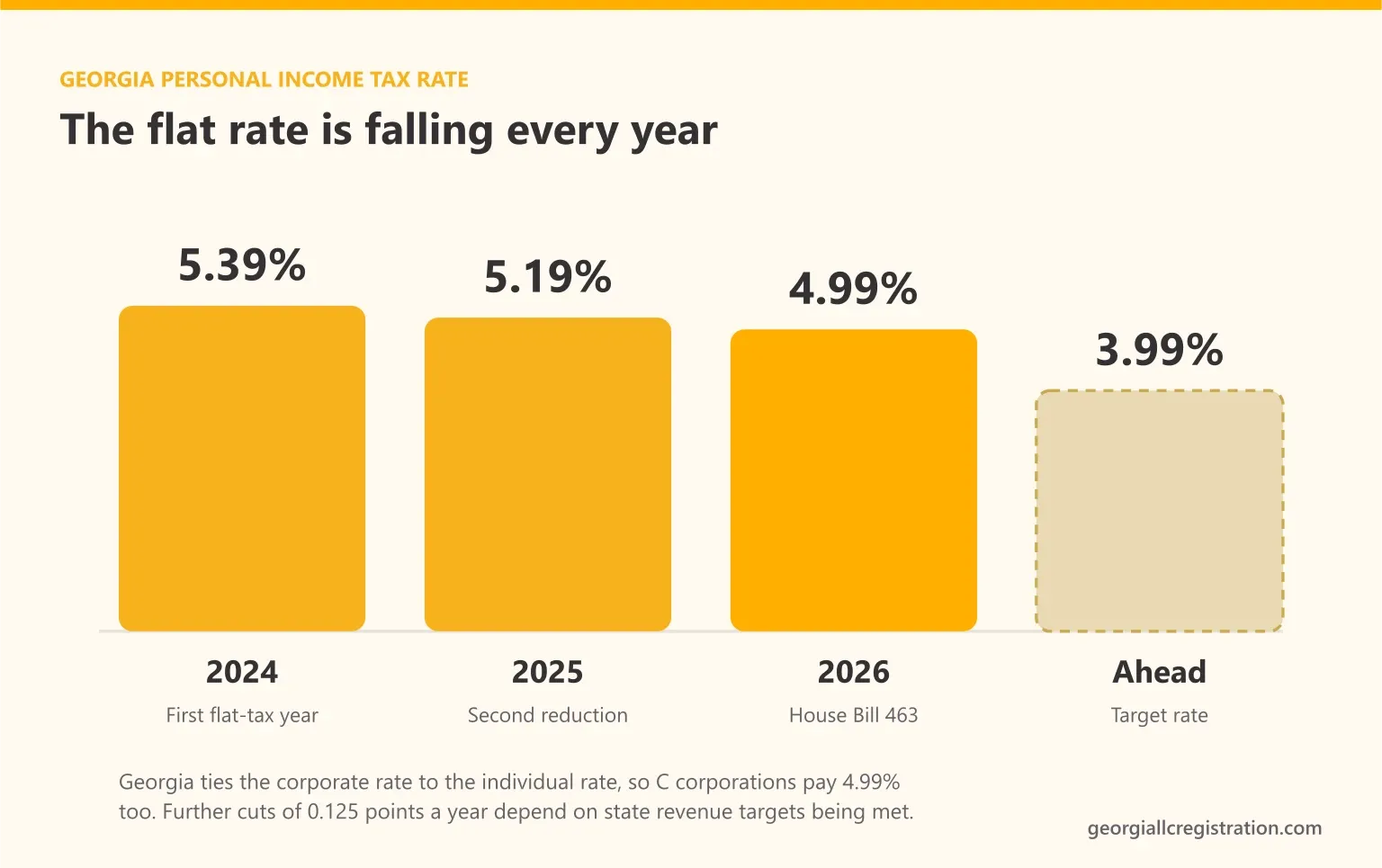 Georgia LLC tax rate timeline showing the flat income tax falling from 5.39 per cent in 2024 to 4.99 per cent in 2026 and a 3.99 per cent target