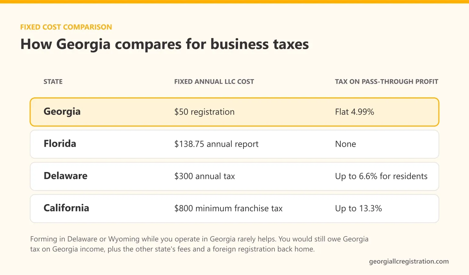Comparison of fixed annual LLC costs and pass-through income tax rates in Georgia, Florida, Delaware and California