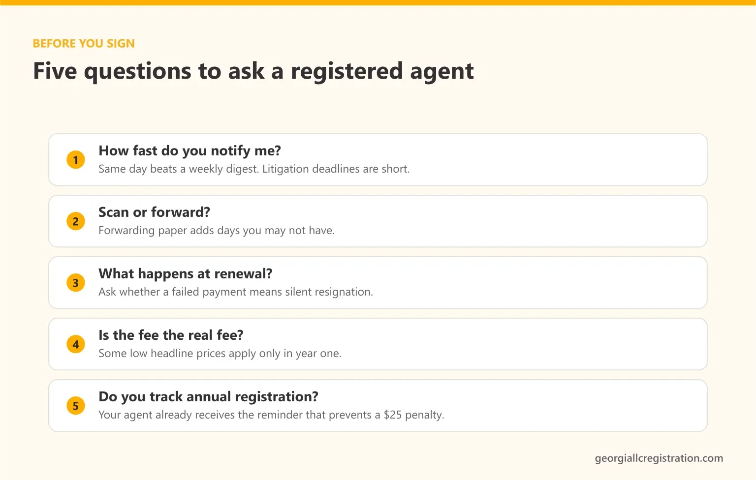 Five questions to ask a Georgia registered agent before signing, covering notification speed, scanning versus forwarding, renewal terms, real pricing and annual registration tracking