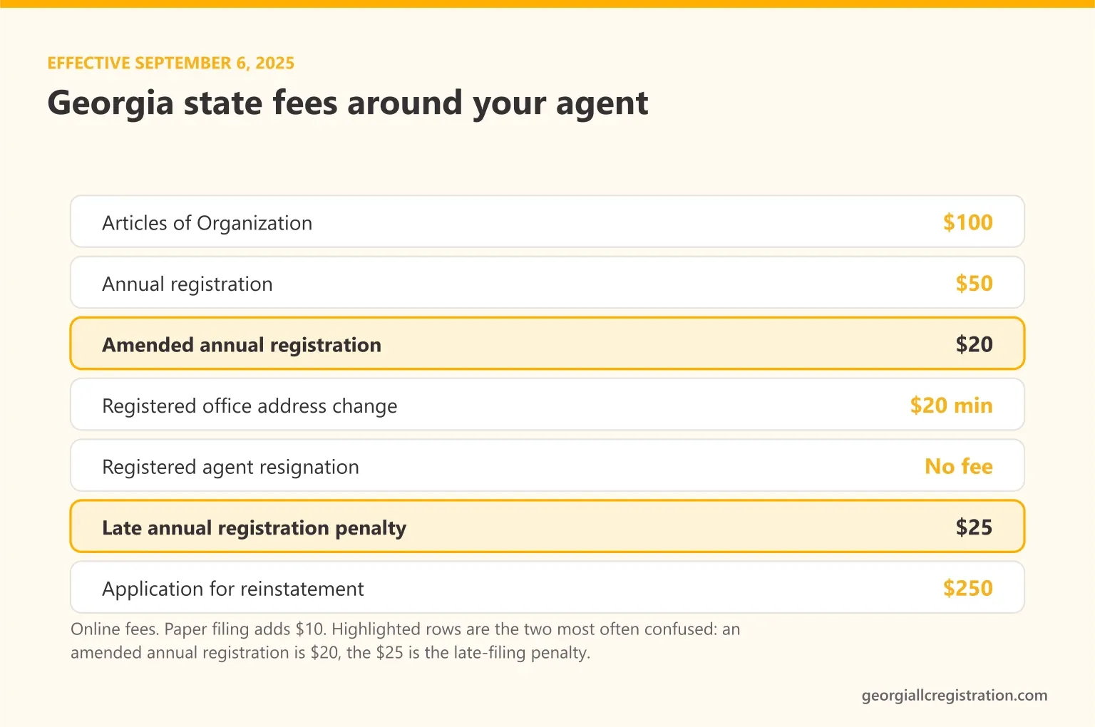 Georgia Secretary of State fees around a registered agent, including $100 Articles of Organization, $50 annual registration, $20 amended annual registration and $250 reinstatement