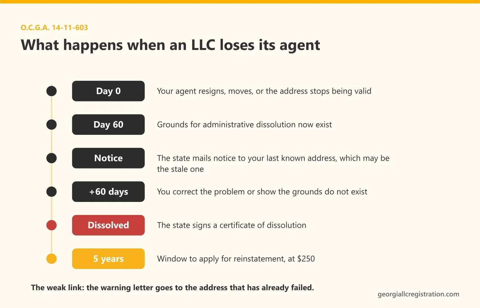 Timeline of Georgia LLC administrative dissolution, from day zero when the agent lapses through day 60, written notice, a further 60 days to cure, dissolution and a five year reinstatement window